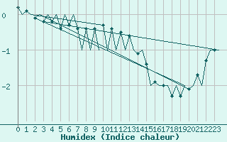 Courbe de l'humidex pour Rovaniemi