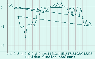 Courbe de l'humidex pour Neuburg / Donau