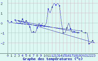 Courbe de tempratures pour Klagenfurt-Flughafen