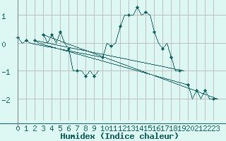 Courbe de l'humidex pour Celle