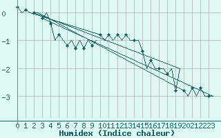 Courbe de l'humidex pour Altenstadt