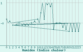 Courbe de l'humidex pour Hahn