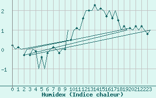 Courbe de l'humidex pour Schaffen (Be)