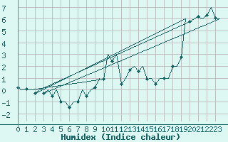 Courbe de l'humidex pour Sveg A