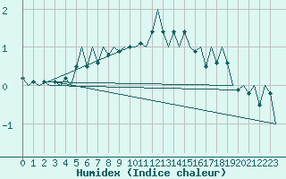 Courbe de l'humidex pour Laupheim