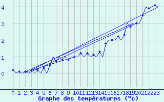 Courbe de tempratures pour Sundsvall-Harnosand Flygplats