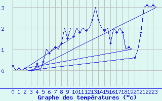 Courbe de tempratures pour Rheine-Bentlage