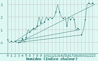 Courbe de l'humidex pour Rheine-Bentlage