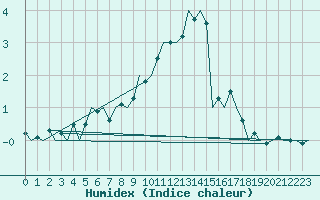 Courbe de l'humidex pour Fassberg