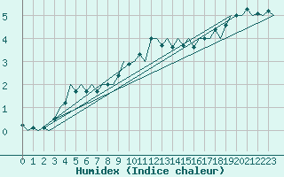 Courbe de l'humidex pour Rheine-Bentlage
