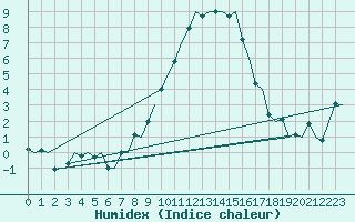 Courbe de l'humidex pour Muenster / Osnabrueck