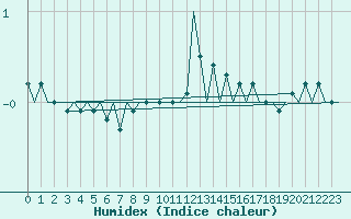 Courbe de l'humidex pour Klagenfurt-Flughafen