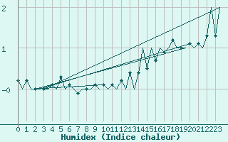 Courbe de l'humidex pour Savonlinna