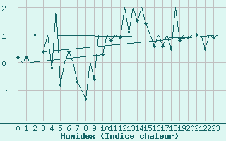 Courbe de l'humidex pour Payerne (Sw)