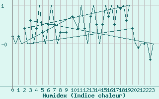 Courbe de l'humidex pour Evenes