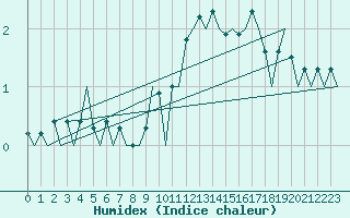 Courbe de l'humidex pour Fassberg