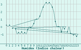 Courbe de l'humidex pour Niederstetten