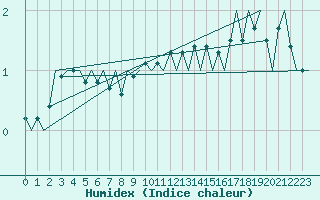 Courbe de l'humidex pour Altenstadt