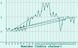 Courbe de l'humidex pour Amsterdam Airport Schiphol