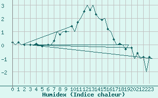 Courbe de l'humidex pour Wien / Schwechat-Flughafen