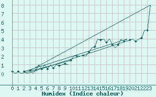Courbe de l'humidex pour Bratislava Ivanka