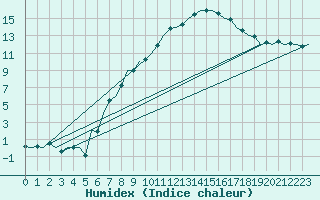 Courbe de l'humidex pour Duesseldorf