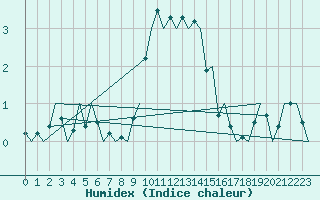 Courbe de l'humidex pour Leipzig-Schkeuditz