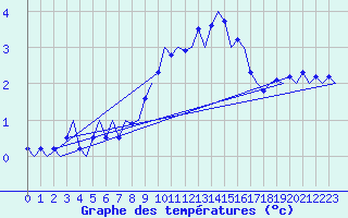 Courbe de tempratures pour Beograd / Surcin
