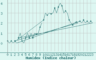 Courbe de l'humidex pour Beograd / Surcin