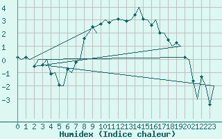 Courbe de l'humidex pour Samedam-Flugplatz