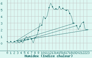 Courbe de l'humidex pour Wien / Schwechat-Flughafen