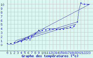 Courbe de tempratures pour Volkel