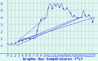 Courbe de tempratures pour Niederstetten