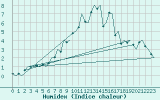 Courbe de l'humidex pour Nuernberg