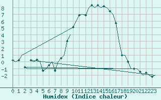 Courbe de l'humidex pour Eindhoven (PB)