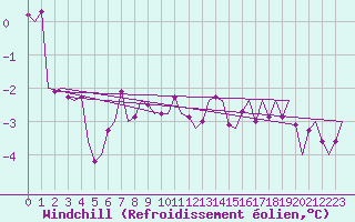 Courbe du refroidissement olien pour Umea Flygplats