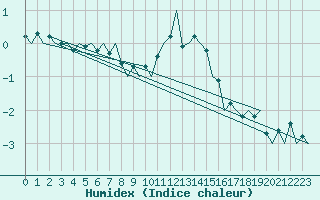 Courbe de l'humidex pour Deelen