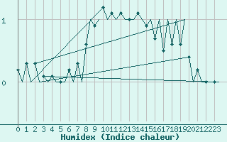 Courbe de l'humidex pour Umea Flygplats