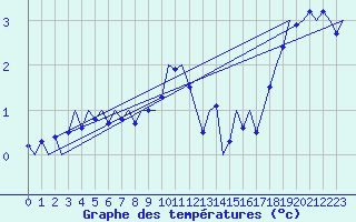 Courbe de tempratures pour Niederstetten