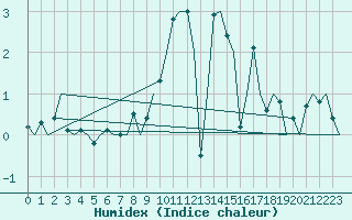 Courbe de l'humidex pour Altenstadt