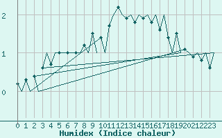 Courbe de l'humidex pour Helsinki-Vantaa