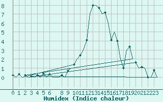 Courbe de l'humidex pour Cerklje Airport