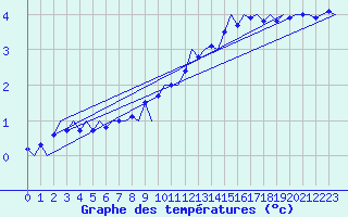 Courbe de tempratures pour Frankfort (All)