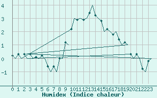 Courbe de l'humidex pour Samedam-Flugplatz