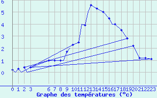 Courbe de tempratures pour Grafenwoehr