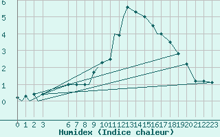 Courbe de l'humidex pour Grafenwoehr