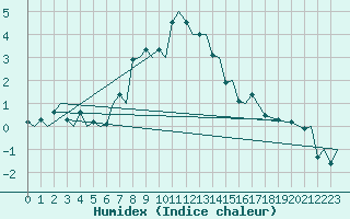 Courbe de l'humidex pour Bardufoss