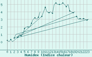 Courbe de l'humidex pour Amsterdam Airport Schiphol