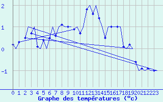 Courbe de tempratures pour Trondheim / Vaernes