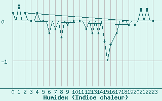 Courbe de l'humidex pour Hammerfest